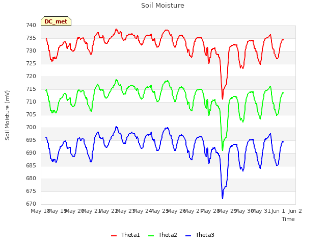 plot of Soil Moisture