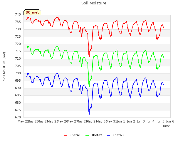 plot of Soil Moisture