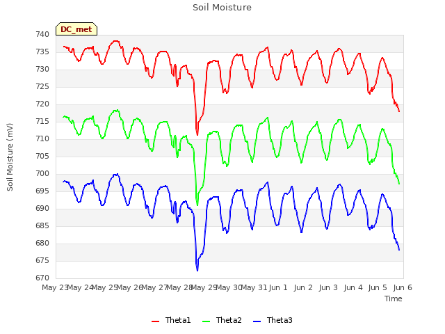 plot of Soil Moisture