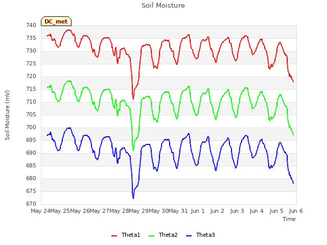 plot of Soil Moisture