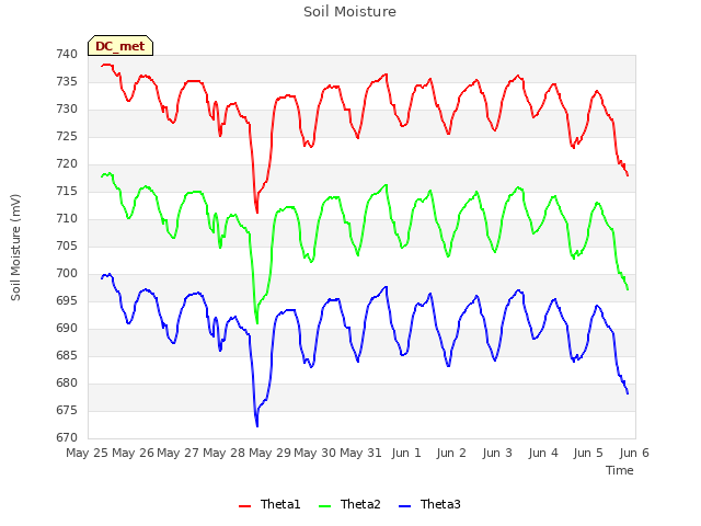 plot of Soil Moisture