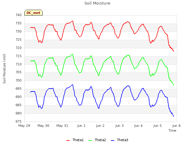 plot of Soil Moisture