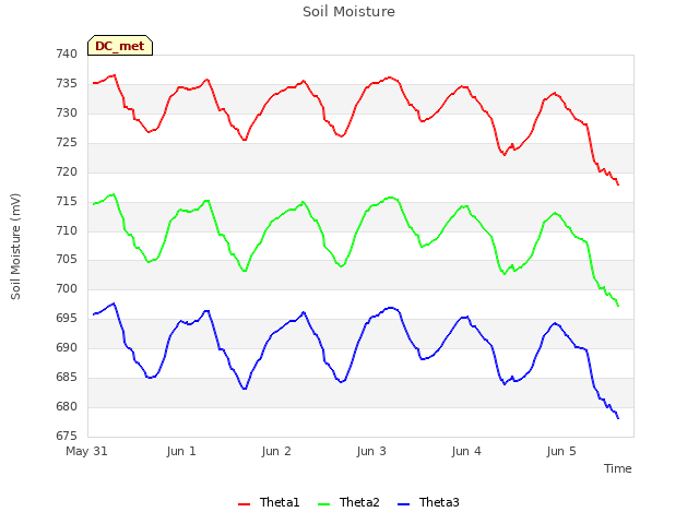 plot of Soil Moisture