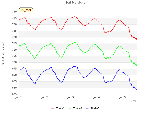 plot of Soil Moisture