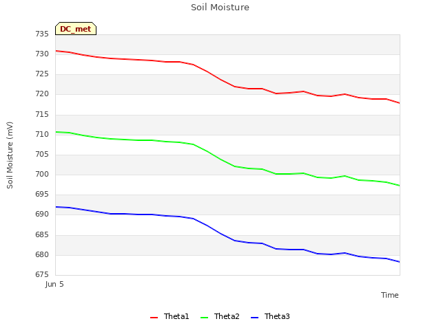 plot of Soil Moisture