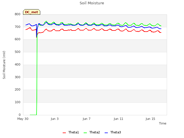 Explore the graph:Soil Moisture in a new window