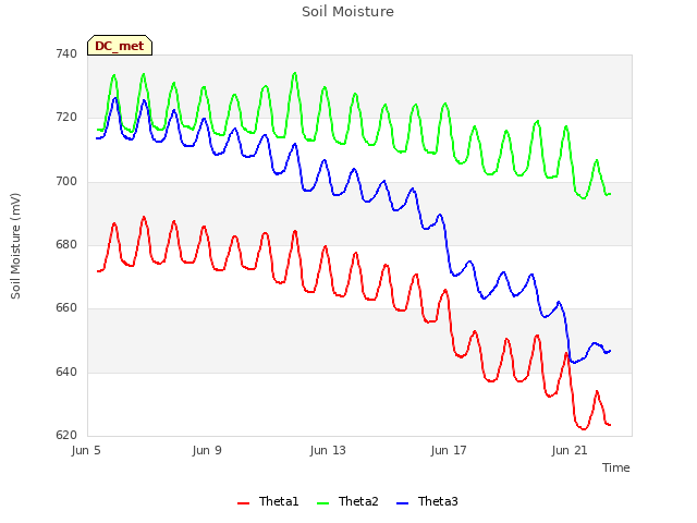 Explore the graph:Soil Moisture in a new window