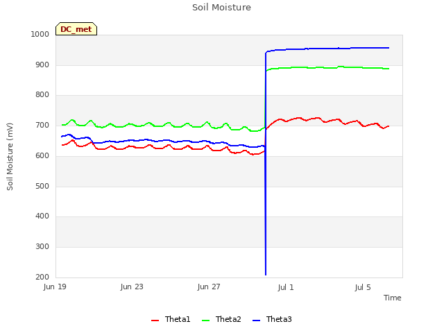 Explore the graph:Soil Moisture in a new window