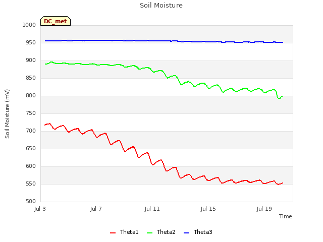 Explore the graph:Soil Moisture in a new window