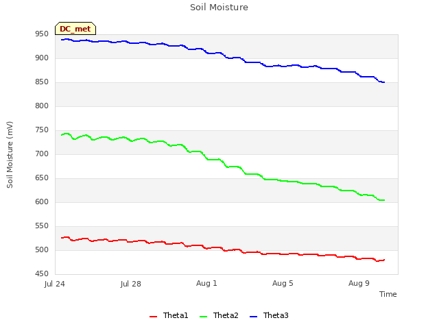 Explore the graph:Soil Moisture in a new window