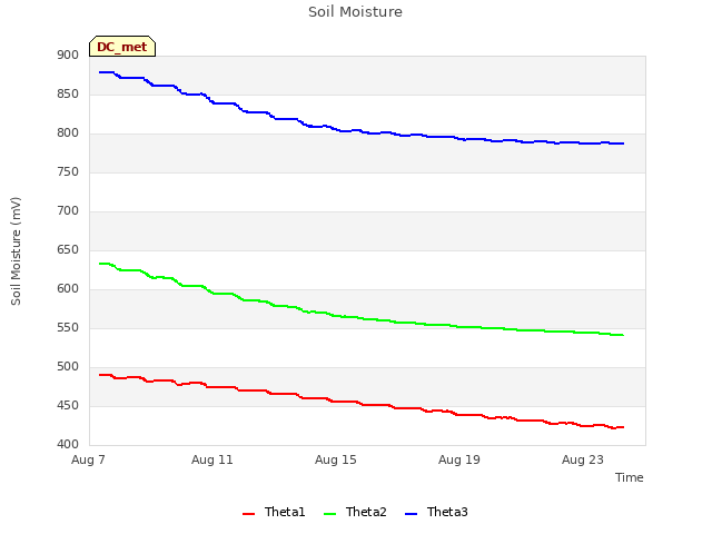 Explore the graph:Soil Moisture in a new window