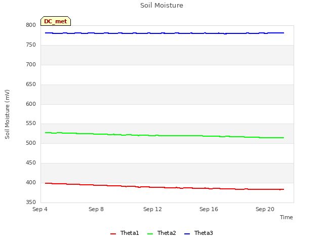 Explore the graph:Soil Moisture in a new window