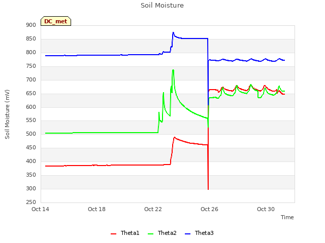 Explore the graph:Soil Moisture in a new window