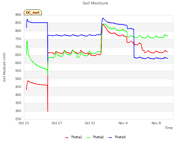 Explore the graph:Soil Moisture in a new window