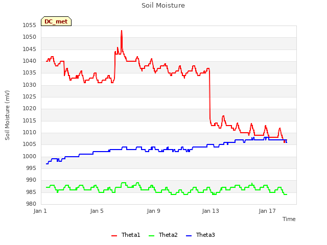 Explore the graph:Soil Moisture in a new window
