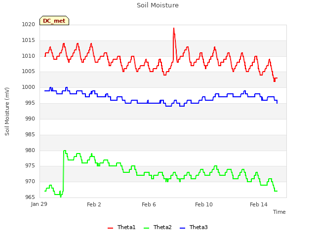 Explore the graph:Soil Moisture in a new window