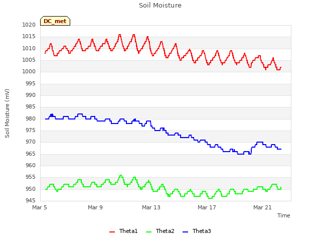 Explore the graph:Soil Moisture in a new window