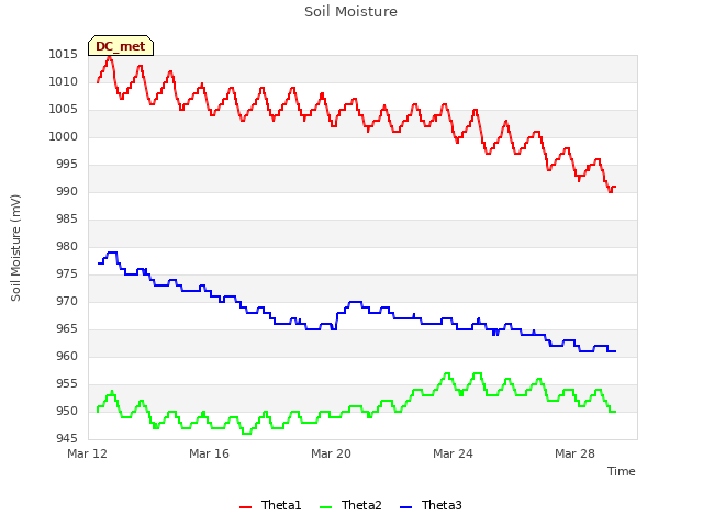 Explore the graph:Soil Moisture in a new window