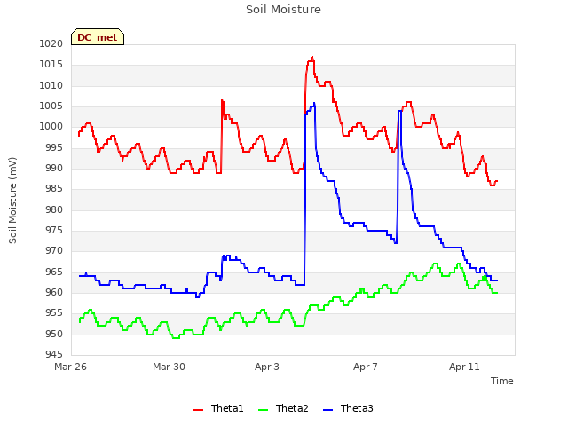 Explore the graph:Soil Moisture in a new window