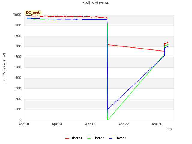Explore the graph:Soil Moisture in a new window