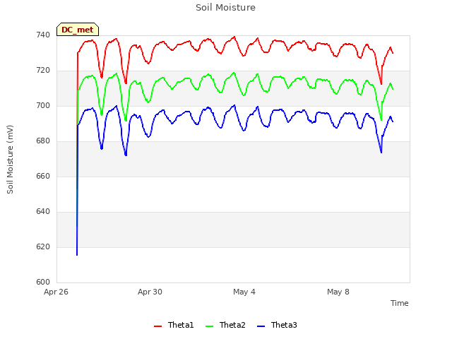 Explore the graph:Soil Moisture in a new window