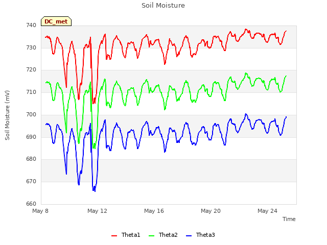 Explore the graph:Soil Moisture in a new window