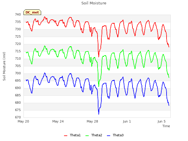 Explore the graph:Soil Moisture in a new window