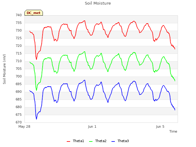 Explore the graph:Soil Moisture in a new window