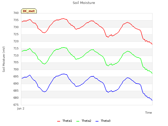 Explore the graph:Soil Moisture in a new window
