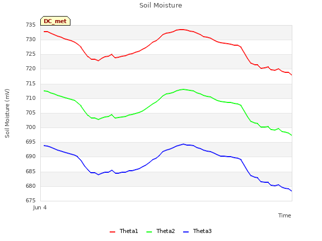 Explore the graph:Soil Moisture in a new window