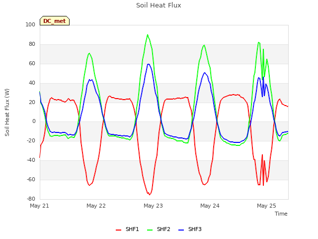 plot of Soil Heat Flux