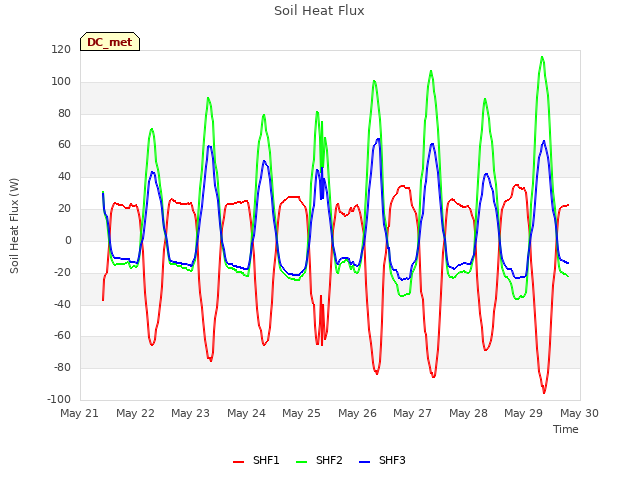 plot of Soil Heat Flux