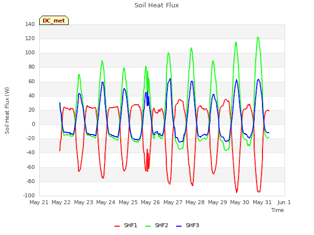 plot of Soil Heat Flux