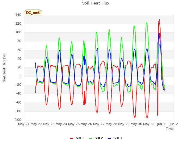 plot of Soil Heat Flux