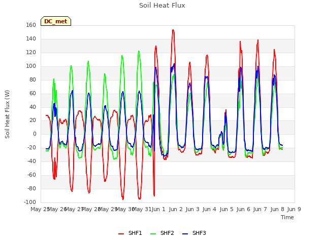 plot of Soil Heat Flux