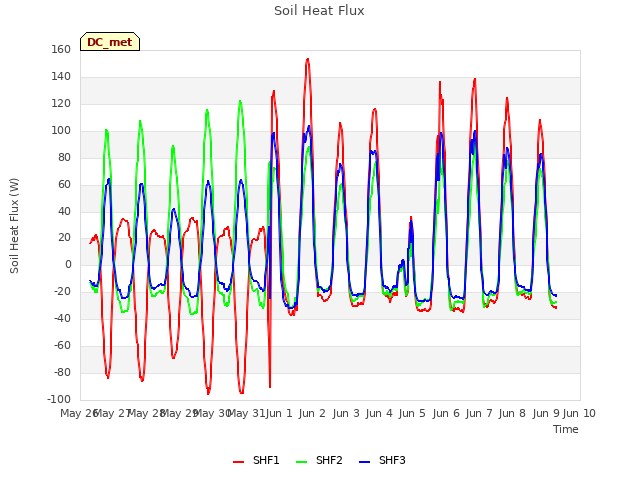 plot of Soil Heat Flux