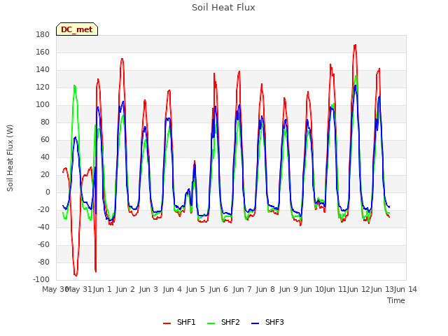 plot of Soil Heat Flux