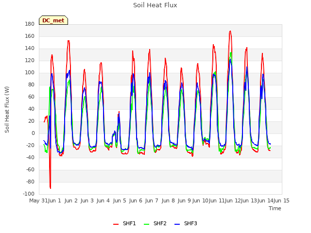 plot of Soil Heat Flux