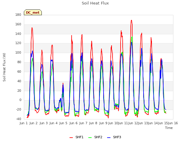 plot of Soil Heat Flux