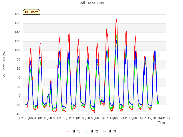 plot of Soil Heat Flux