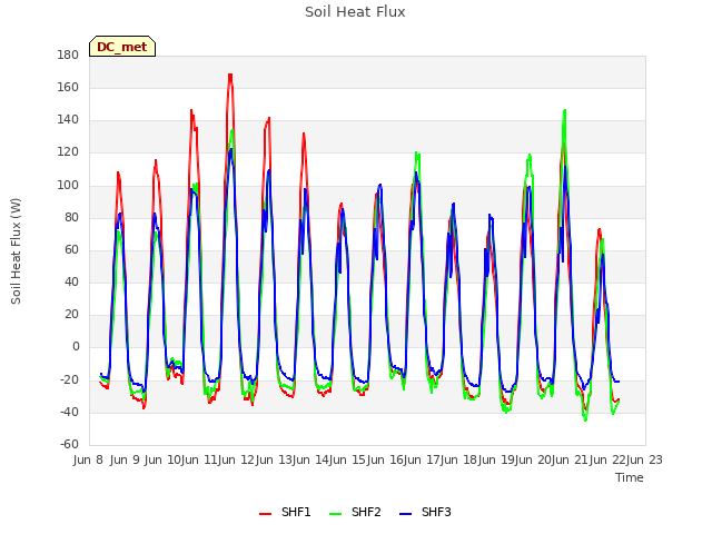 plot of Soil Heat Flux