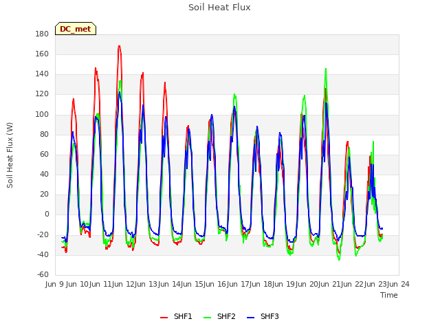 plot of Soil Heat Flux