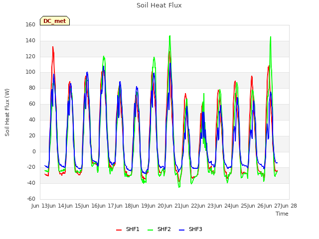 plot of Soil Heat Flux