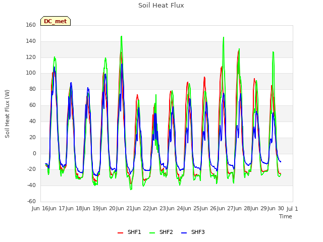 plot of Soil Heat Flux