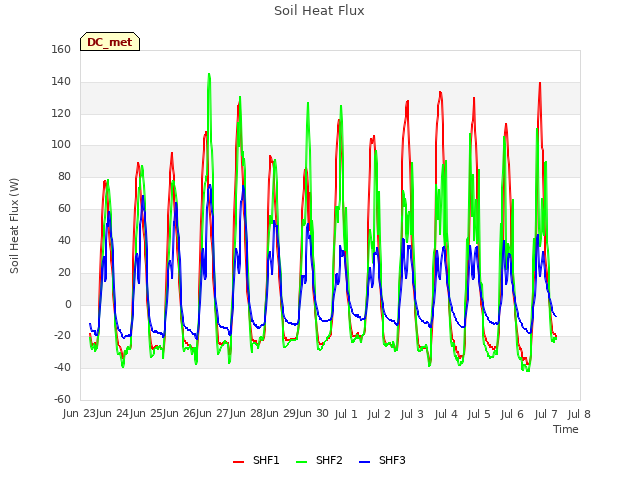 plot of Soil Heat Flux