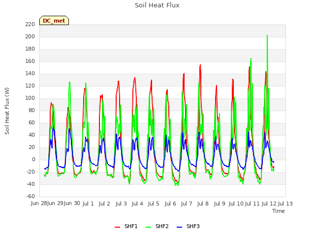 plot of Soil Heat Flux