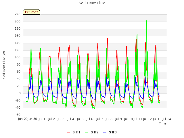 plot of Soil Heat Flux