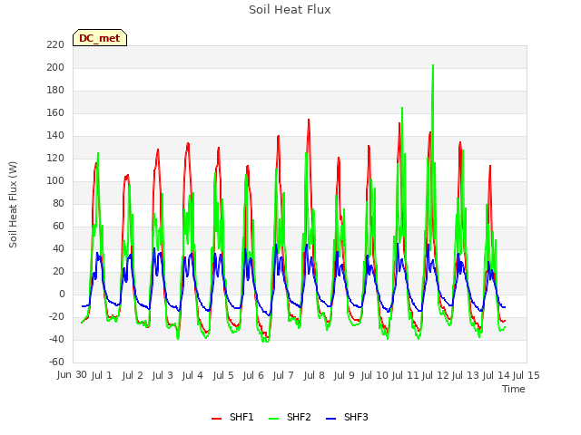 plot of Soil Heat Flux