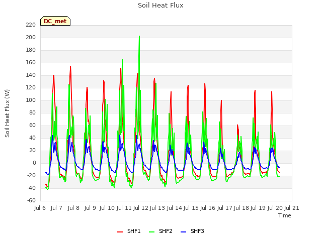 plot of Soil Heat Flux