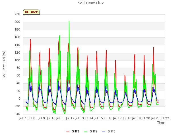 plot of Soil Heat Flux